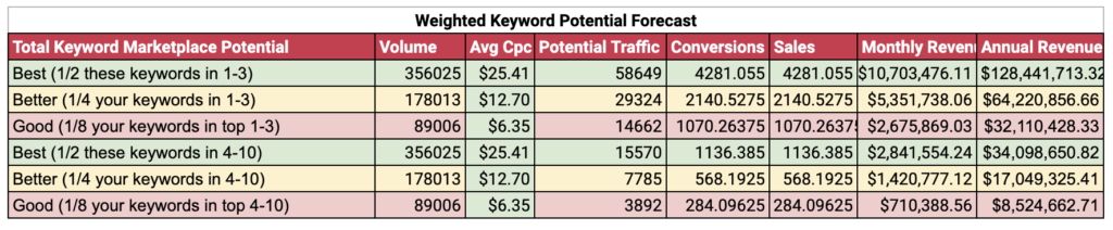 Your market potential based on SEO data