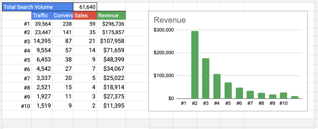 SEO forecast Charts and graphs make it simple to visualize ROI