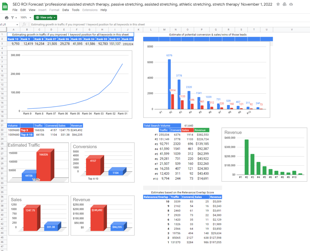 Charts and graphs help give the tables of data some context and visualize your potential.