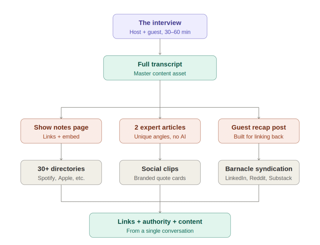 How we transform a podcast into a cascade of trust, audience and content