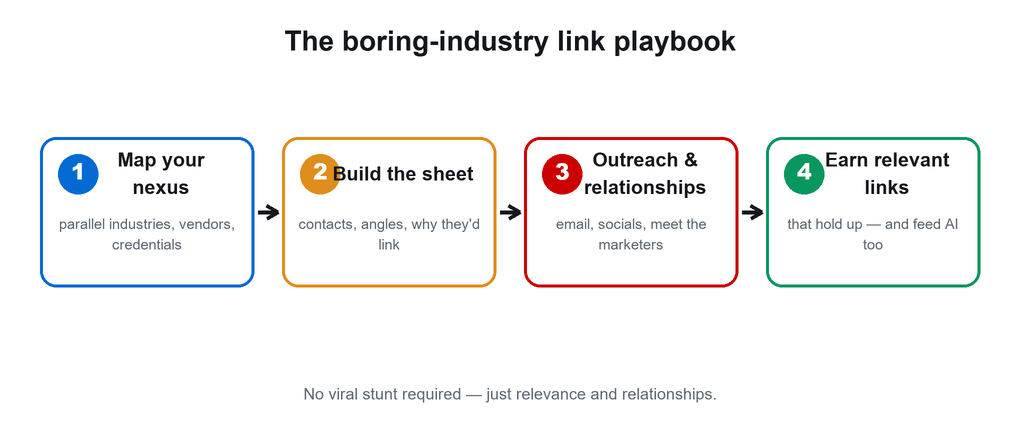 Four-step boring-industry link playbook: map your nexus, build the prospect sheet, do outreach and build relationships, and earn relevant links that hold up and feed AI.