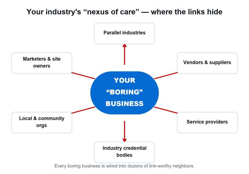 Radial diagram titled Your industry's nexus of care, with your boring business at the center connected to six link sources: parallel industries, vendors and suppliers, service providers, industry credential bodies, local and community orgs, and marketers and site owners.