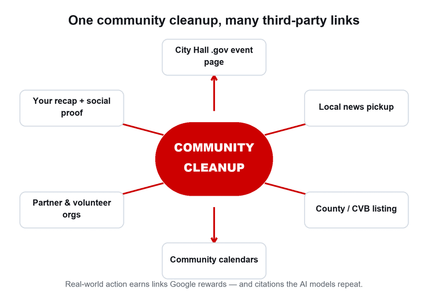 Diagram of one community cleanup event earning links from a City Hall .gov event page, local news pickup, county and CVB listings, community calendars, partner and volunteer organizations, and a social recap.