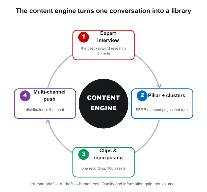 Flywheel diagram of the content engine: an expert interview feeds pillar and cluster pages, clips and repurposing, and multi-channel distribution.