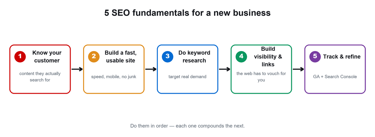 Roadmap of five SEO fundamentals for a new business: know your customer and create relatable content, build a fast usable site, do keyword research, build visibility and links, and track and refine.