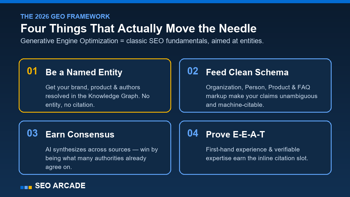 The 2026 GEO framework: four things that move the needle