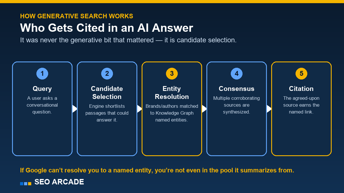 How generative search chooses who to cite