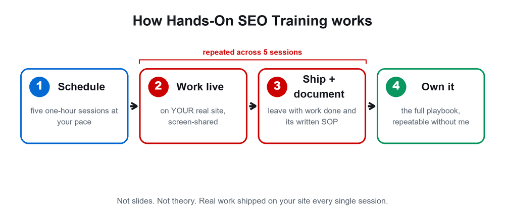 Process diagram of Hands-On SEO Training: schedule five one-hour sessions, work live on your real site, ship completed work and its written SOP each session (repeated across five sessions), and finish owning the full playbook.