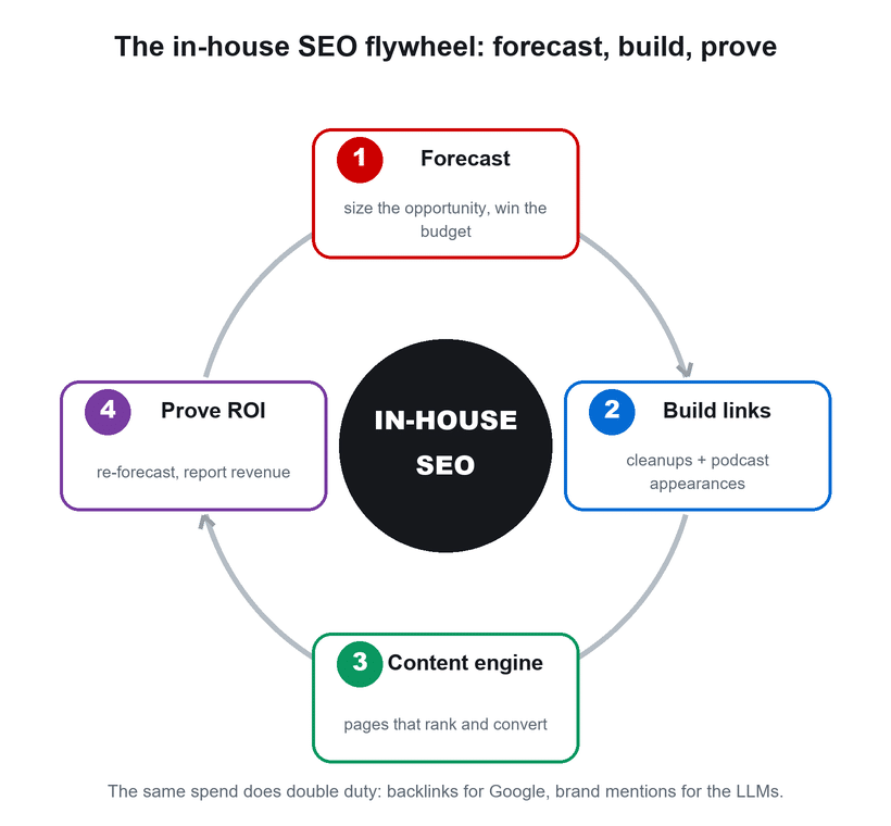 Flywheel diagram of the in-house SEO process: forecast to size the opportunity and win budget, build links with cleanups and podcast appearances, run the content engine, and prove ROI by re-forecasting.