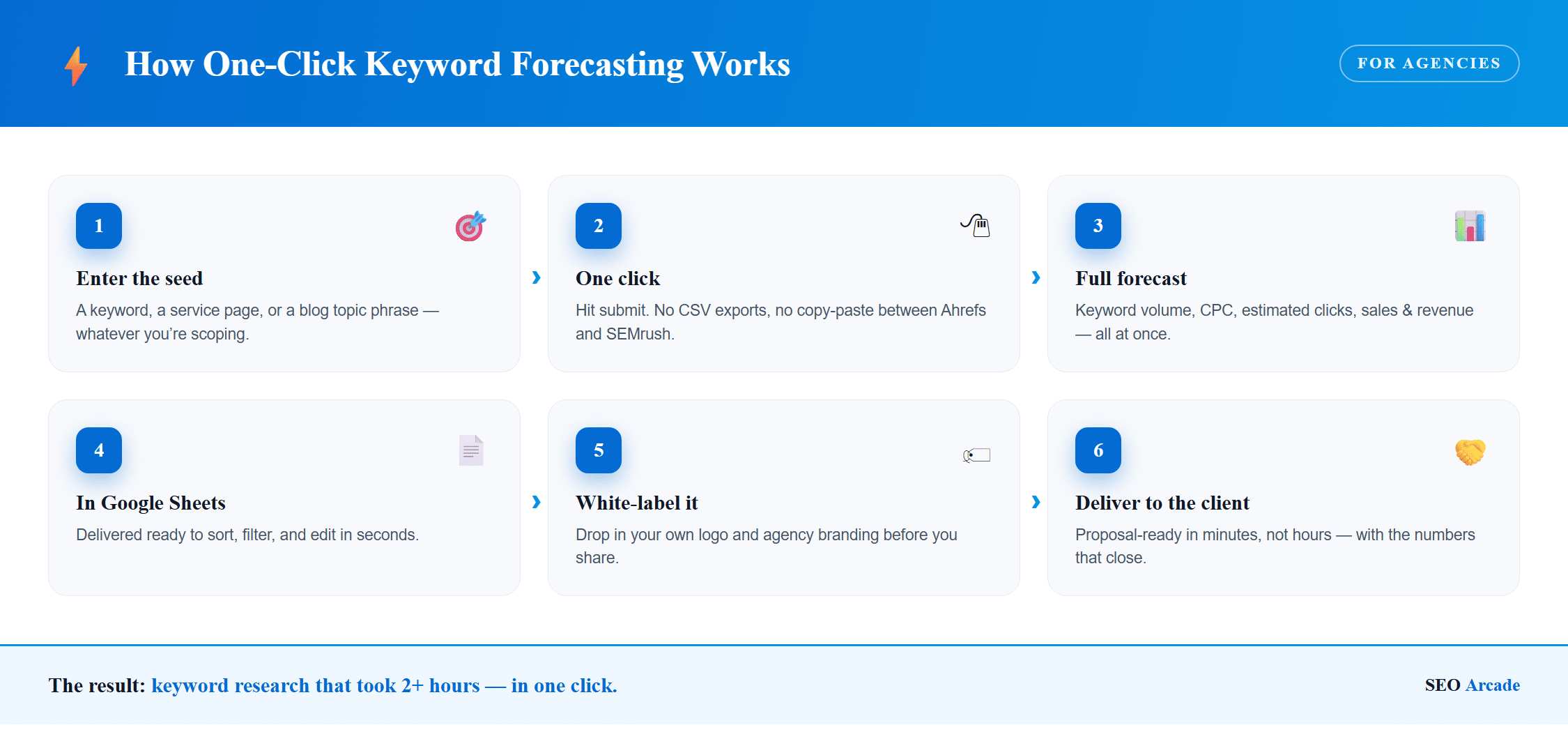 How One-Click Keyword Forecasting Works — enter seed, one click, full forecast, Google Sheets, white-label, deliver to client