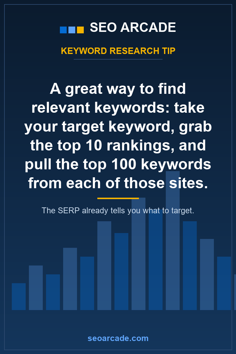 Keyword research tip: take your target keyword, grab the top 10 rankings, and pull the top 100 keywords from each of those sites.