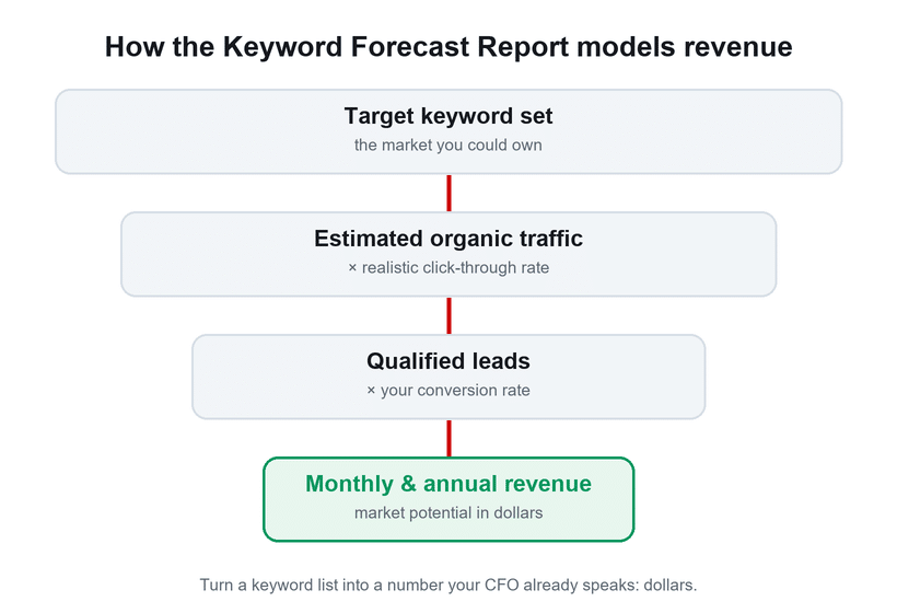 Funnel diagram showing how the SEO Arcade Keyword Forecast Report turns a target keyword set into estimated organic traffic, qualified leads, and monthly and annual revenue.