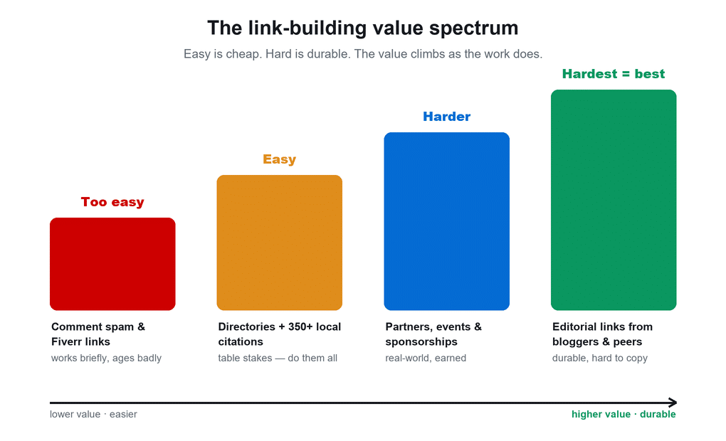 Bar chart of the link-building value spectrum with four ascending tiers: too-easy comment spam and Fiverr links, easy directories and local citations, harder real-world partner and event links, and hardest editorial links from bloggers and peers, with value rising as effort rises.