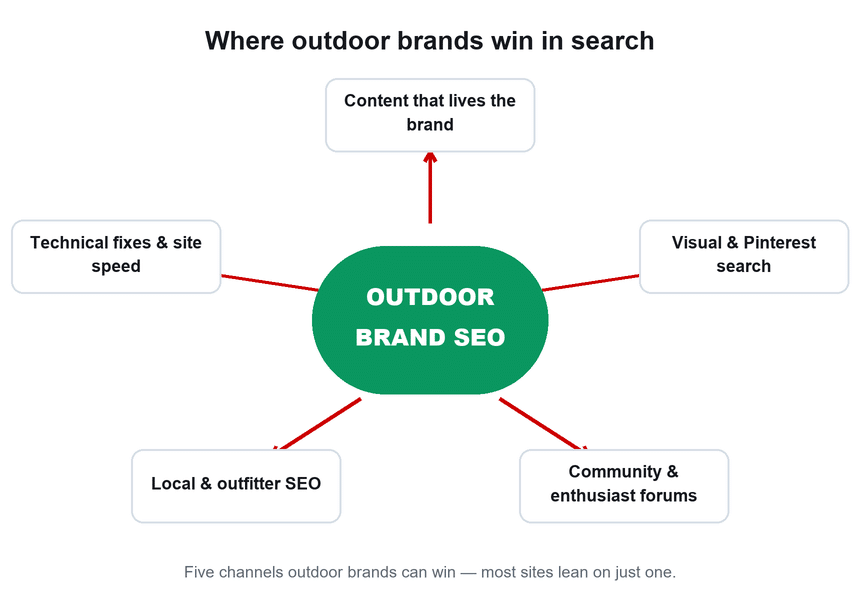 Radial diagram titled Where outdoor brands win in search, with Outdoor Brand SEO at the center connected to five channels: content that lives the brand, visual and Pinterest search, community and enthusiast forums, local and outfitter SEO, and technical fixes and site speed.
