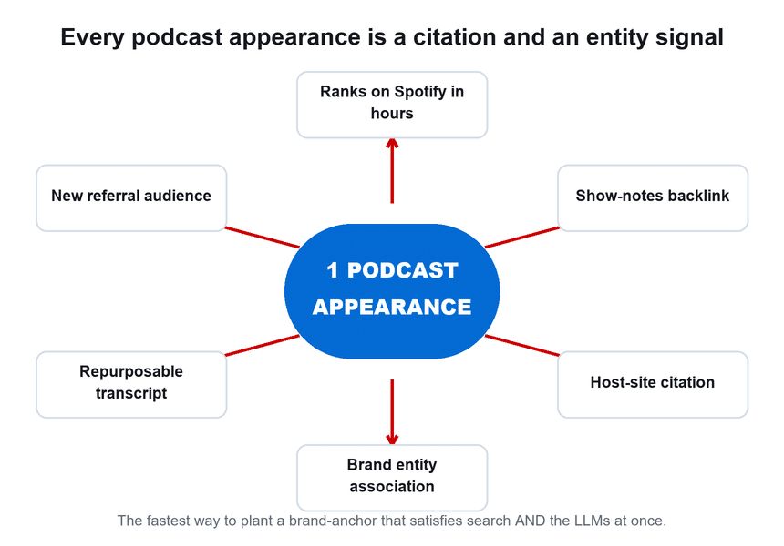 Diagram showing how one podcast guest appearance produces a Spotify ranking, a show-notes backlink, a host-site citation, a brand entity association, a repurposable transcript, and a new referral audience.