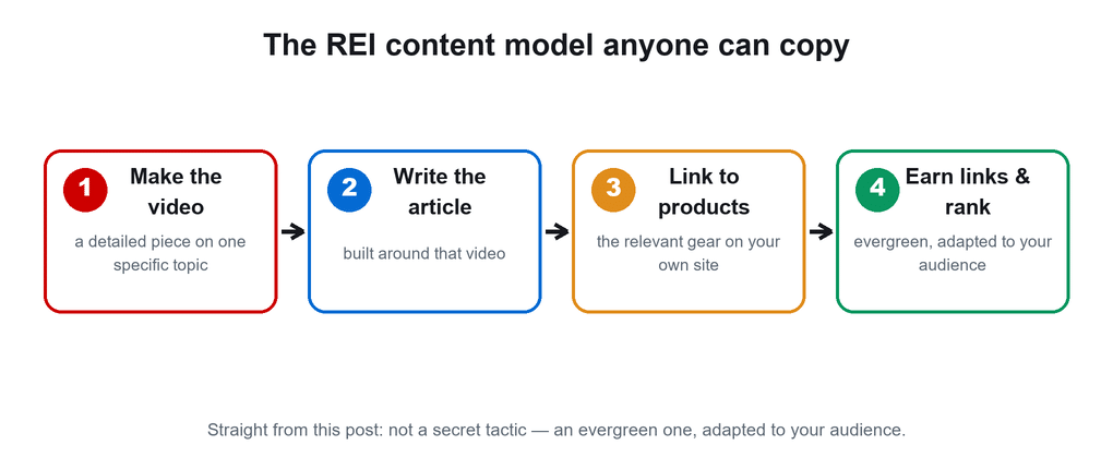 Four-step pipeline of the REI content model: make a detailed video on one specific topic, write an article around it, link to relevant products on your own site, and earn links and rankings with evergreen content.