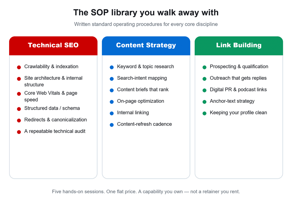 Three-column capability map of the SEO training SOP library: Technical SEO, Content Strategy, and Link Building, each listing the standard operating procedures covered.