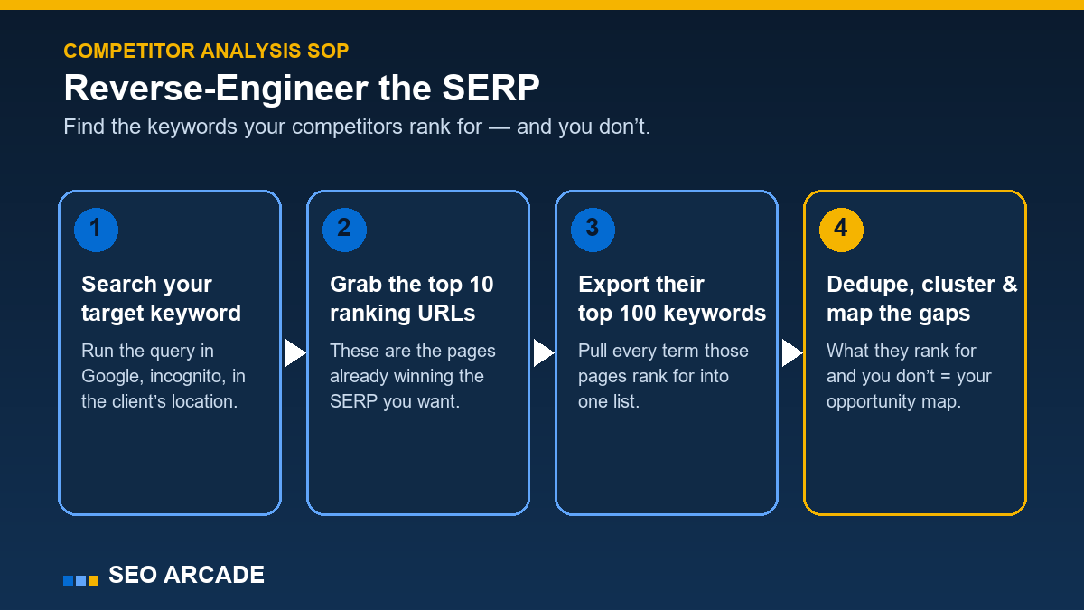 The manual competitor-analysis process: reverse-engineer the SERP in four steps