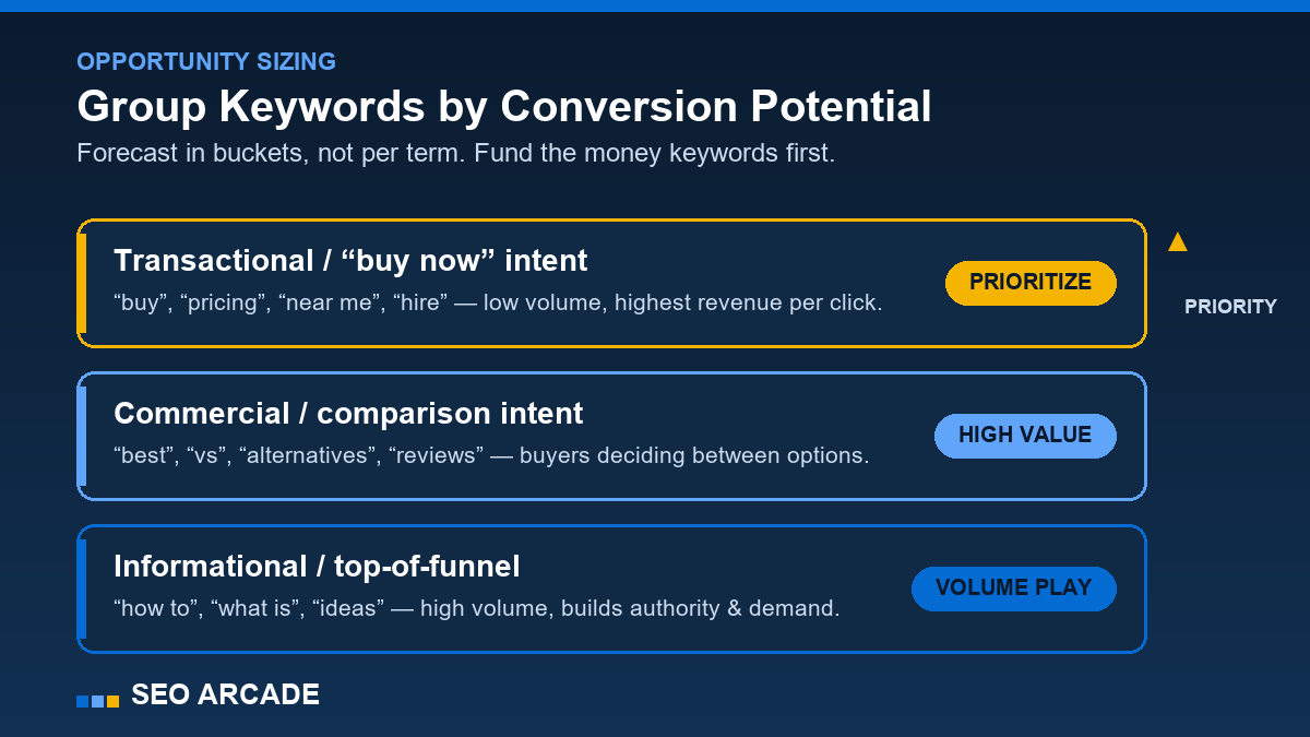 Group keywords by conversion potential to size the opportunity
