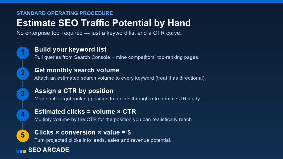 Standard operating procedure to estimate SEO traffic potential by hand