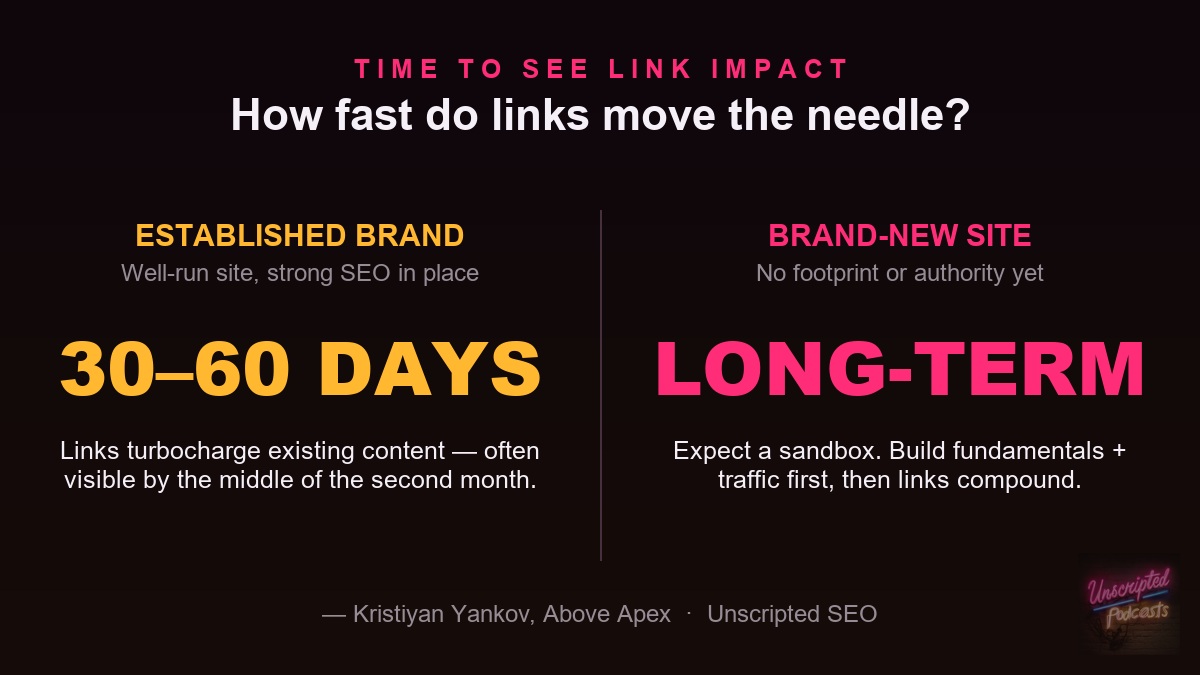 Time to see link impact: 30-60 days for established brands versus a long-term horizon for brand-new sites