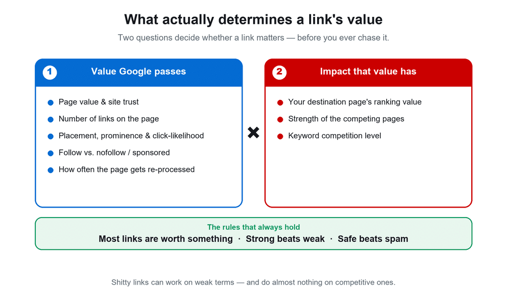 Diagram of what determines a link's value: the value Google passes (page value and trust, number of links, placement, follow status, crawl frequency) times the impact it has (destination ranking value, competing pages), plus the rules that most links are worth something, strong beats weak, and safe beats spam.