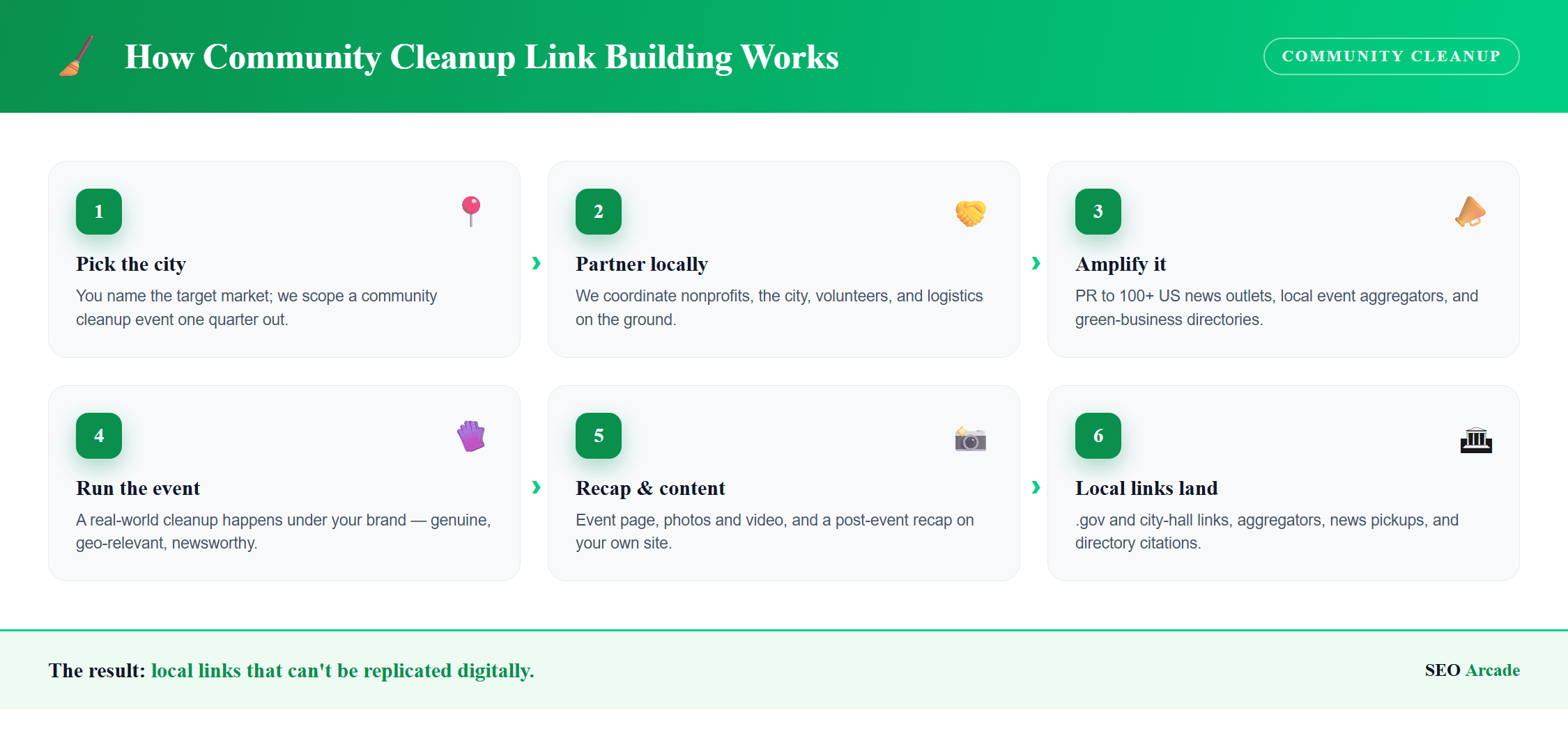 How Community Cleanup Link Building Works — SEO Arcade workflow