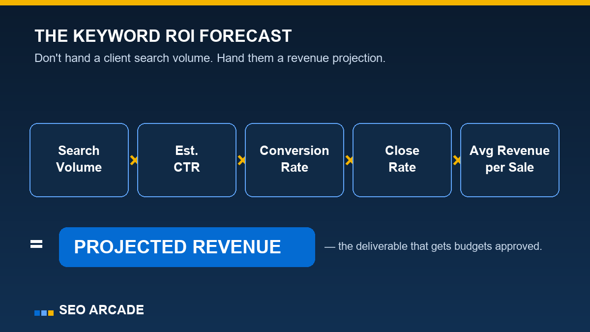 Keyword ROI forecast formula diagram