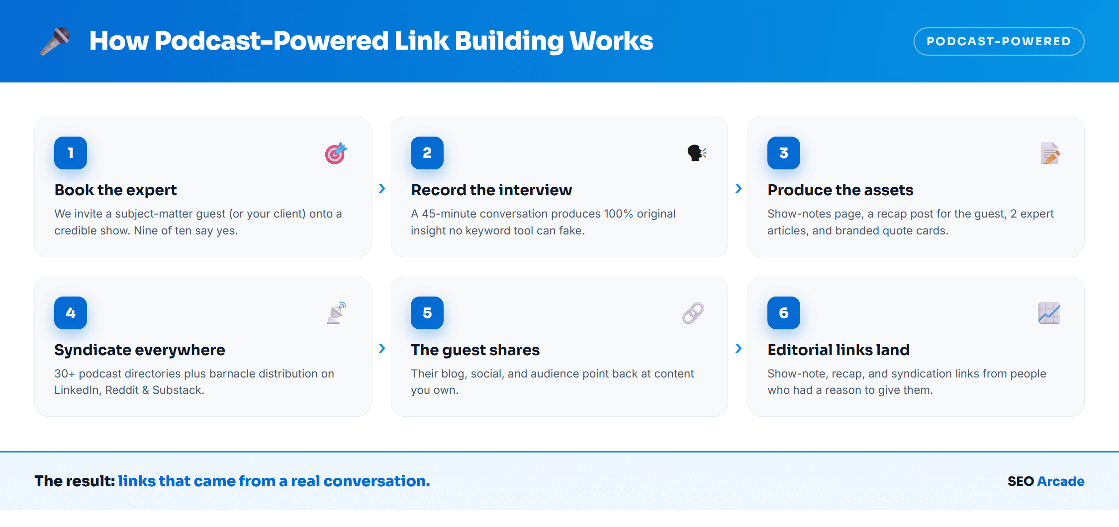 How Podcast-Powered Link Building Works — SEO Arcade workflow