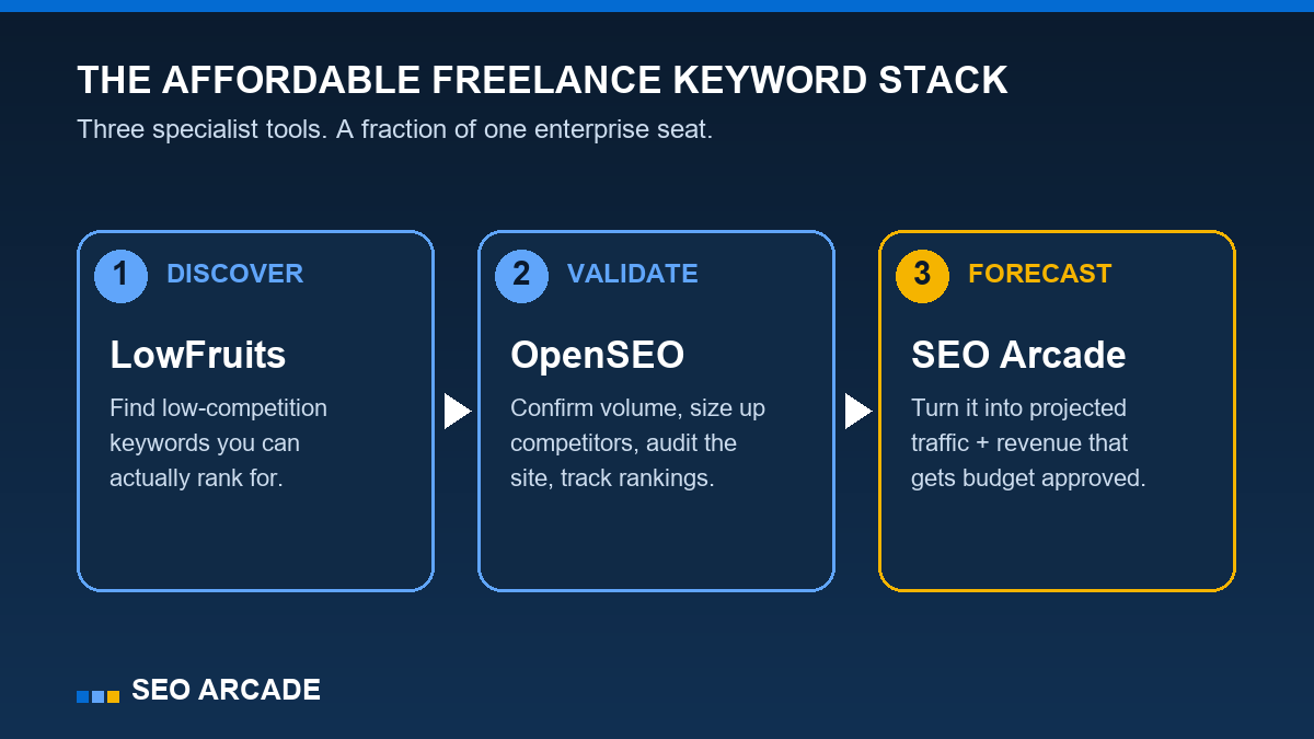 The affordable freelance keyword stack: LowFruits, OpenSEO, SEO Arcade