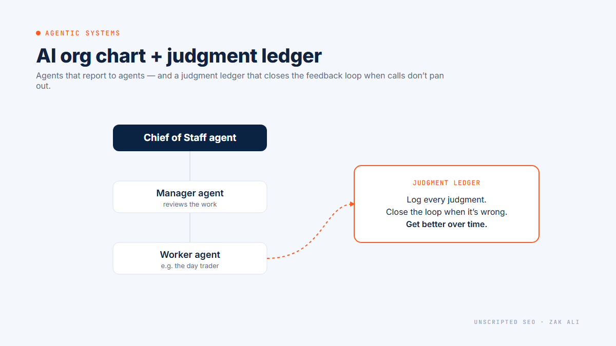 Diagram: AI org chart with a judgment ledger feedback loop