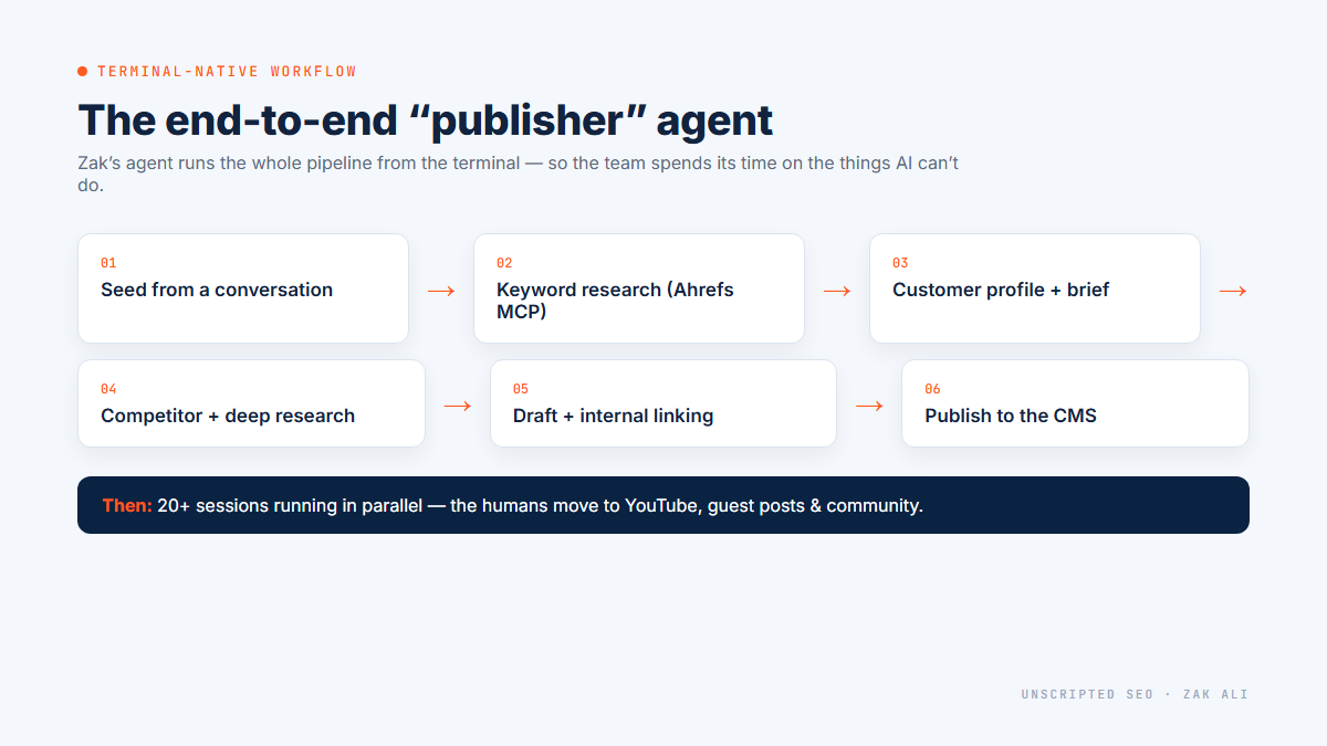 Diagram: the end-to-end publisher agent pipeline from seed to CMS