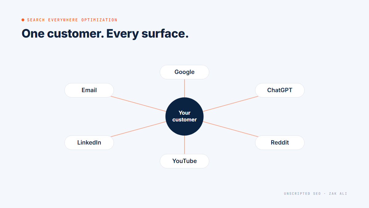 Search everywhere optimization: one customer across Google, ChatGPT, Reddit, YouTube, LinkedIn and email