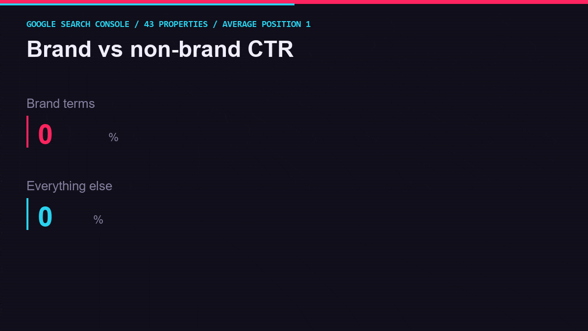 Arcade-style chart: brand terms convert at 48 percent, everything else at 1 percent, at the same average position.