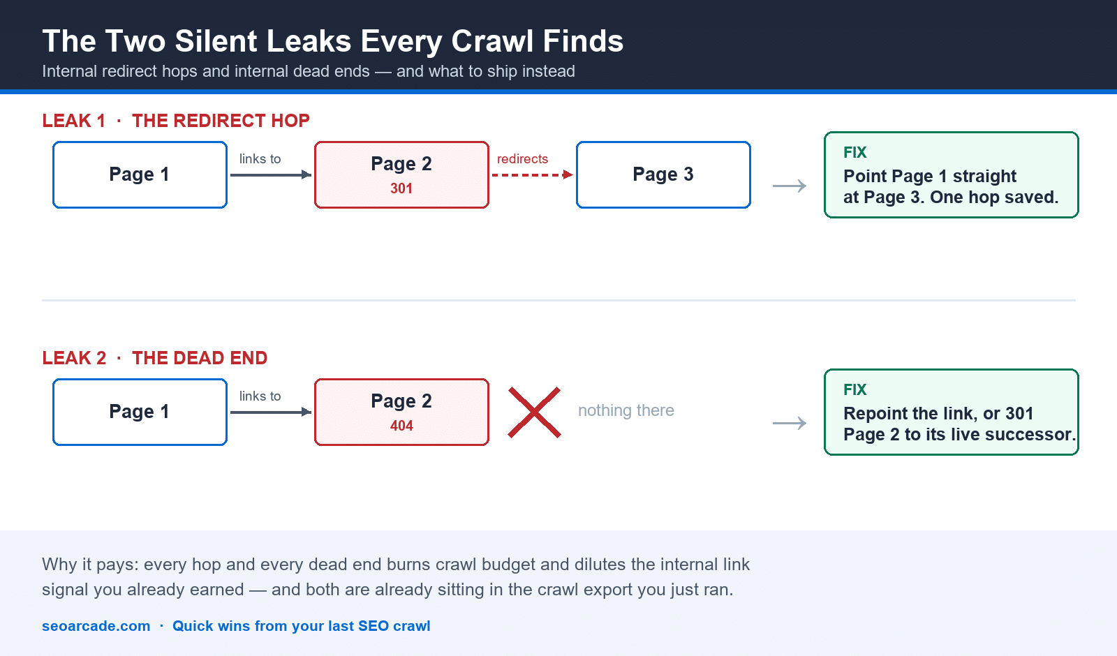 Diagram showing an internal redirect hop and an internal 404 with the fix for each