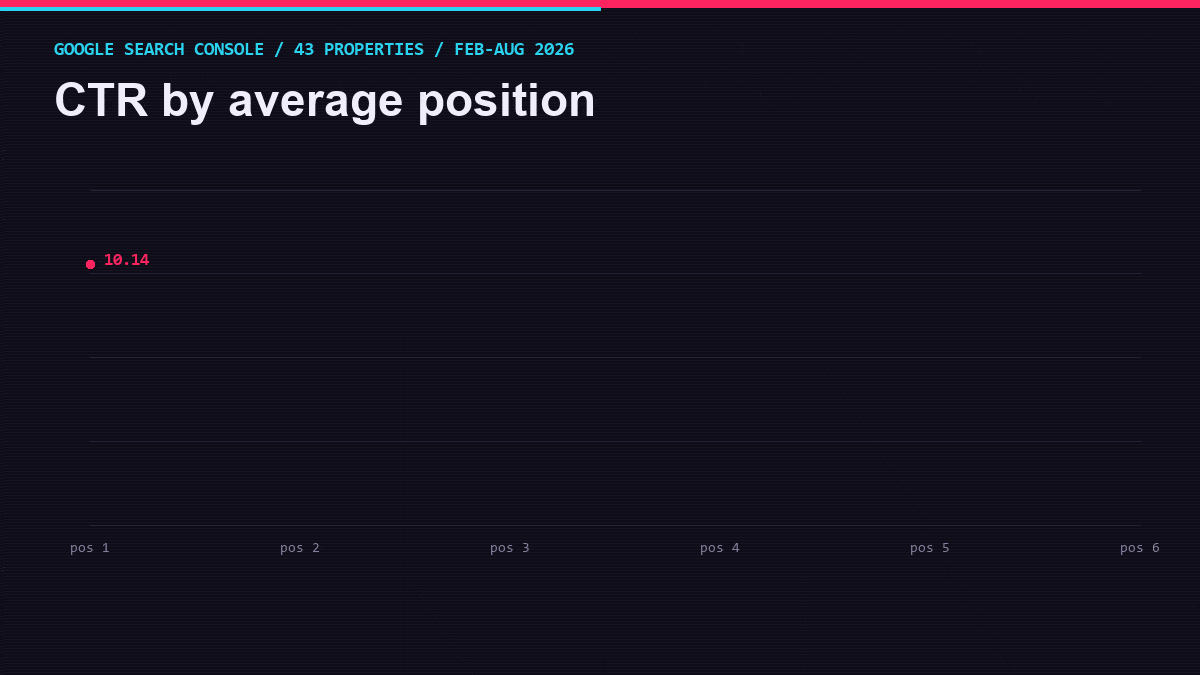 Arcade-style line chart of CTR by average position, showing position 2 outperforming position 1.