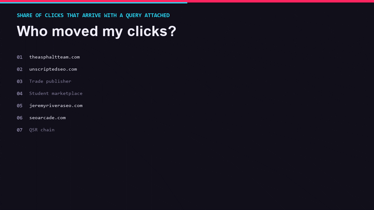 Arcade chart showing the share of clicks that arrive with a query attached across seven properties, ranging from 10 percent to 86 percent.