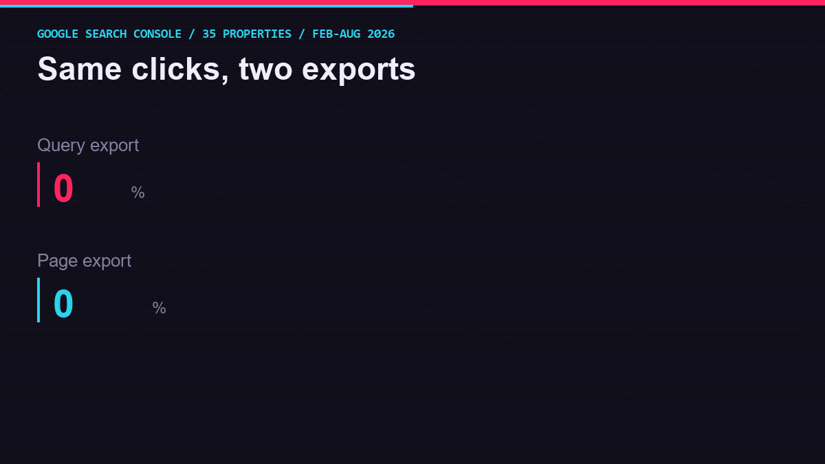 Arcade chart comparing query export coverage at 34.9 percent against page export coverage at 101.2 percent.