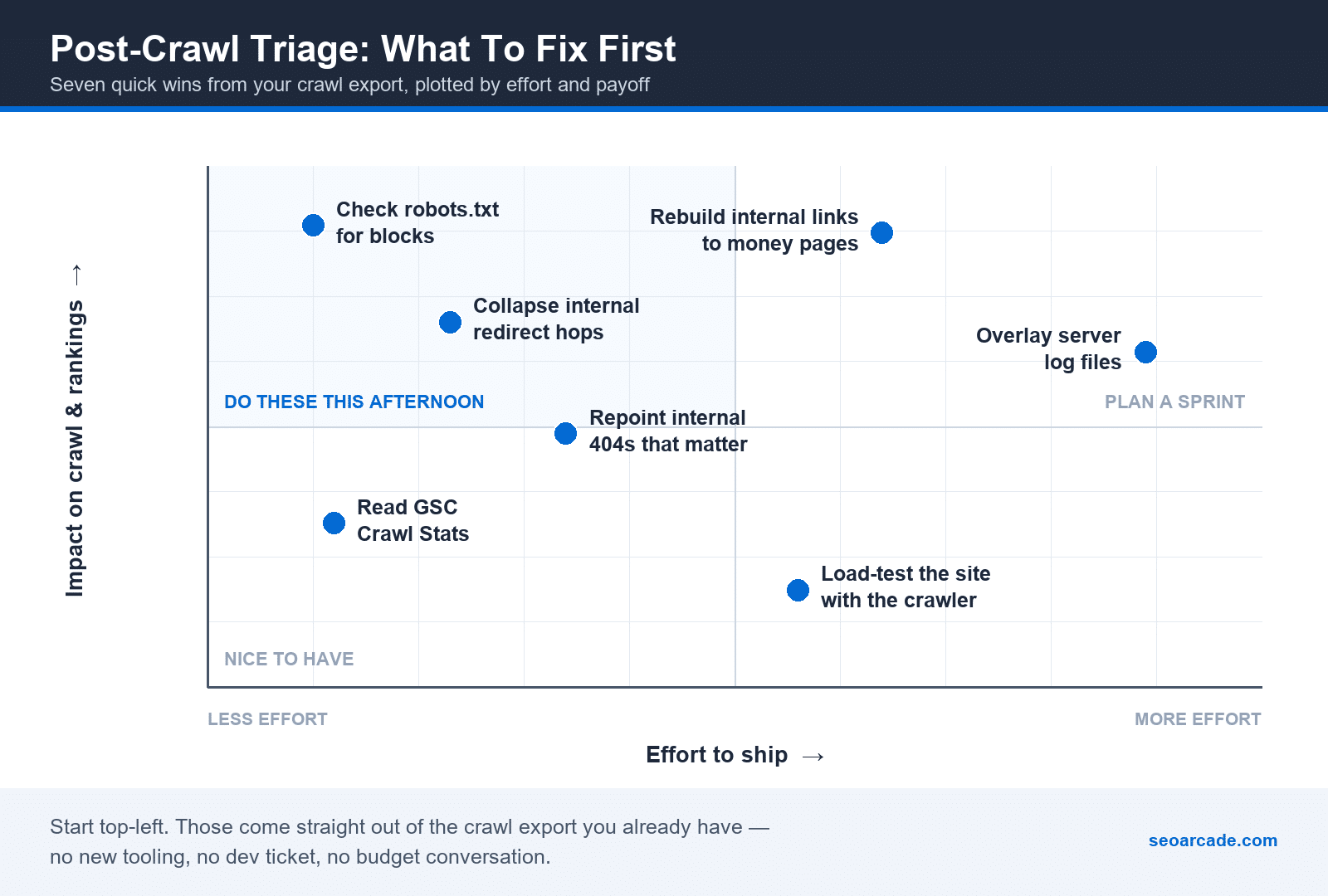 Impact versus effort matrix plotting seven post-crawl quick wins