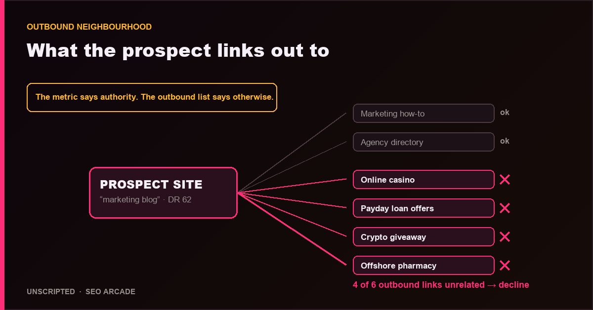 A link-graph diagram exposing a prospect site that links out to unrelated casino and loan pages alongside its marketing content.