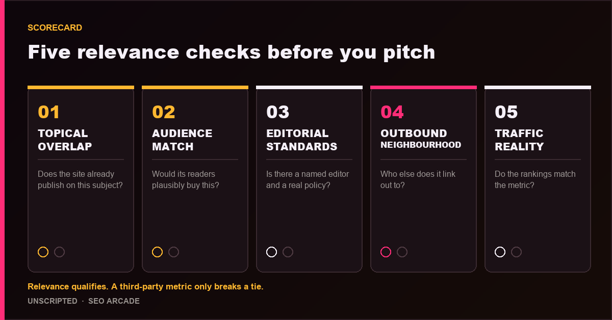 A five-column scorecard showing topical overlap, audience match, editorial standards, outbound neighbourhood and traffic reality for a candidate link site.