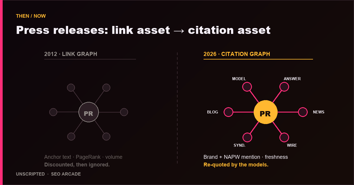 A split timeline showing a 2012 press-release link graph fading out while a 2026 LLM citation graph lights up in its place.