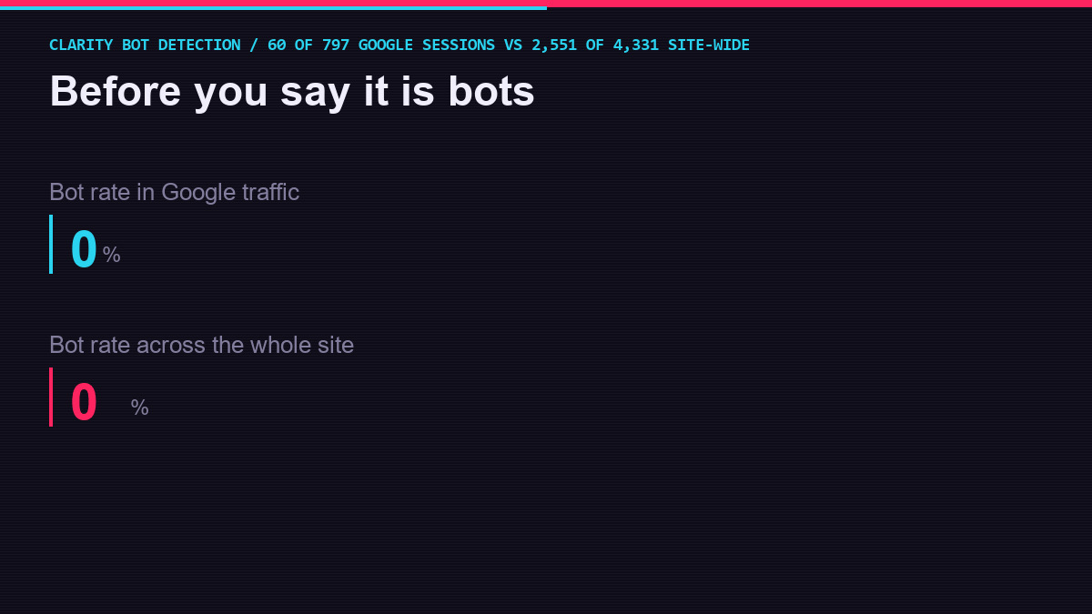 Chart: bot rate in Google traffic 8 percent versus 59 percent site wide