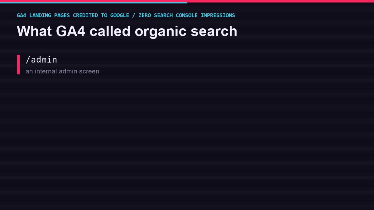 List: GA4 pages credited to google with zero Search Console impressions, admin portal signin