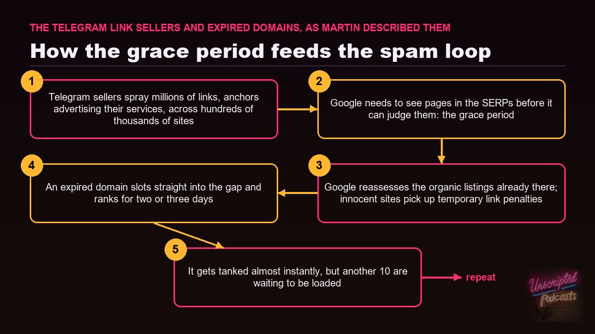Diagram of the spam loop Martin McGarry describes: Telegram sellers spray links, Google has to see pages in the SERPs before judging them, existing organic listings get reassessed and pick up temporary link penalties, an expired domain slots into the gap for two or three days, it gets tanked, and ten more are waiting.