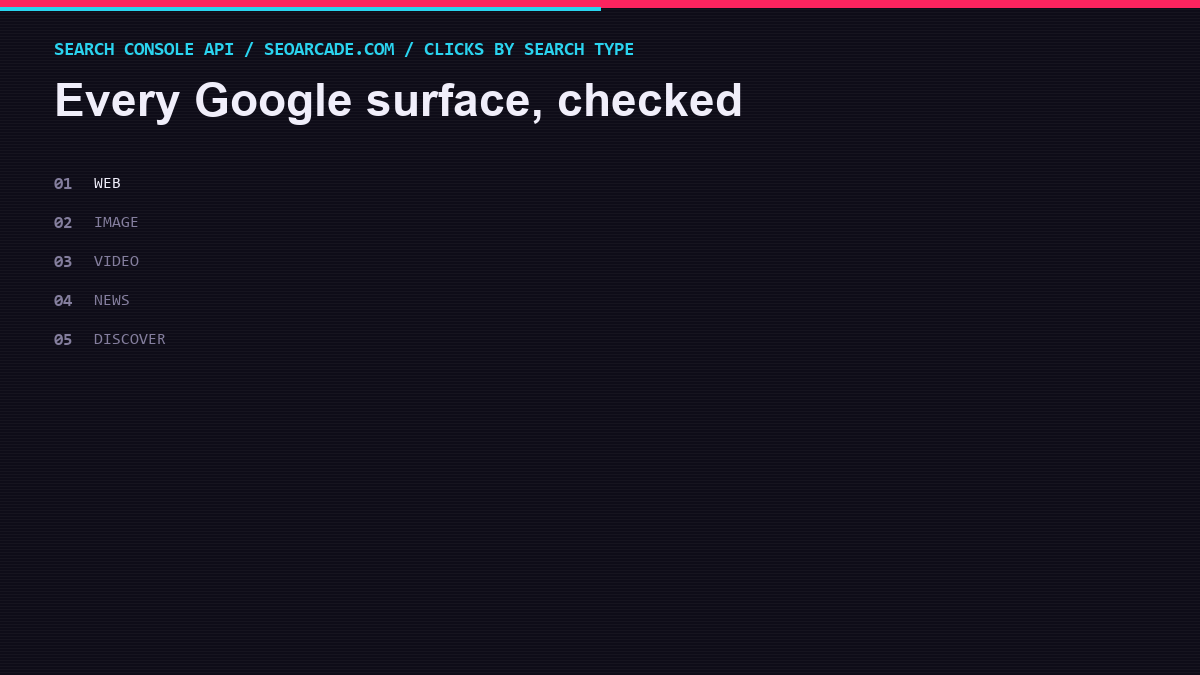 Chart: Search Console clicks by search type, web 628, image 1, video news discover zero
