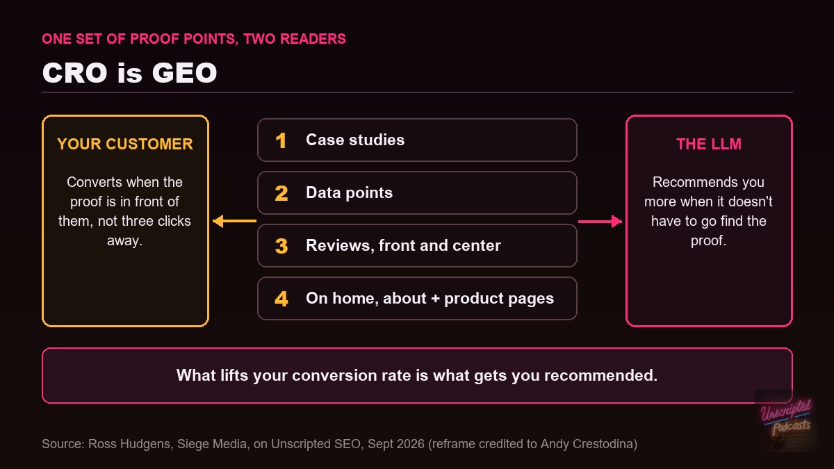 Diagram: the same proof points, case studies, data and reviews, drive both conversion rate and LLM recommendations