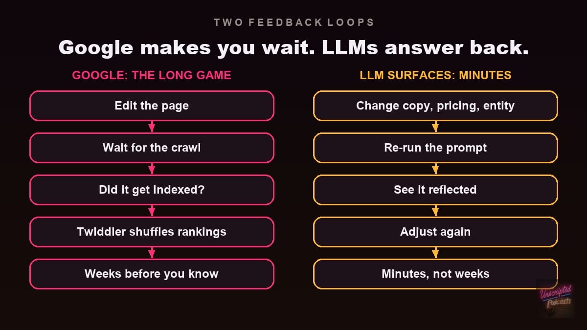 Two feedback loops: Google makes you wait weeks through the crawl, indexing and twiddler shuffles, while LLM surfaces reflect a copy, pricing or entity change in minutes