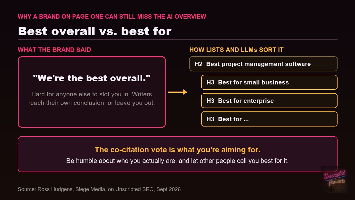 Diagram: best overall blocks third-party co-citation, best for a segment lets other writers slot you in