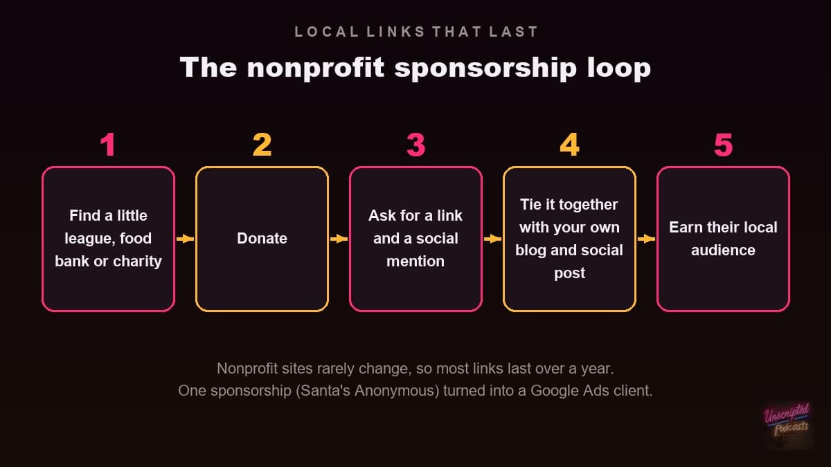 The nonprofit sponsorship loop: find a local nonprofit, donate, ask for a link and a social mention, tie it together with your own post, earn their local audience